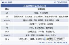 <b>2025年中国高端聚烯烃行业次要使用、相关政策及</b>